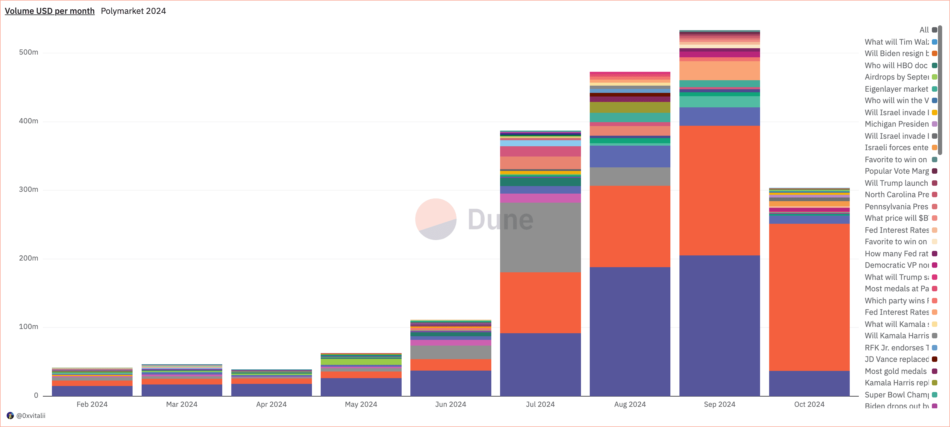 Prediction Markets Dune Dashboard